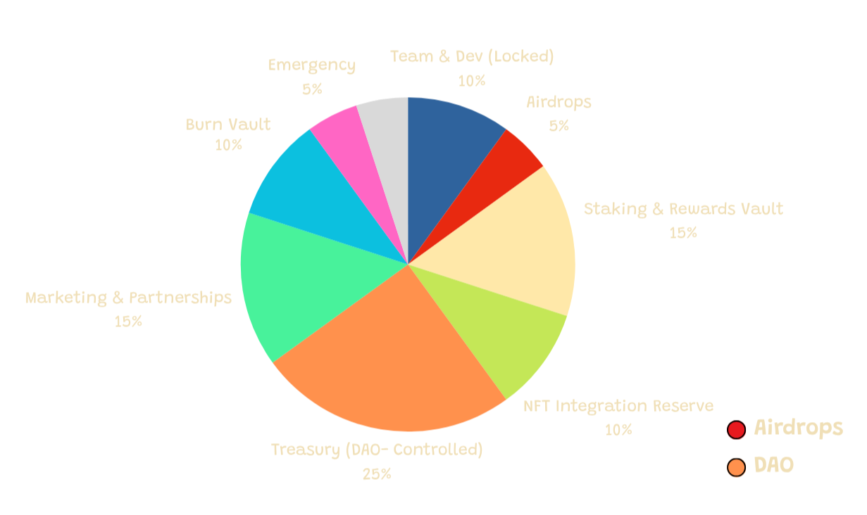 $ENZO Tokenomics Graphics $ENZO Tokenomics Graphics